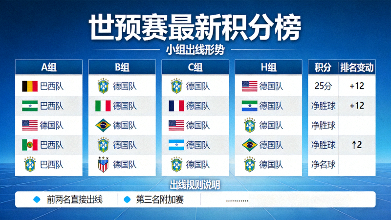 世预赛最新积分榜变化图，显示各小组出线形势与排名变动