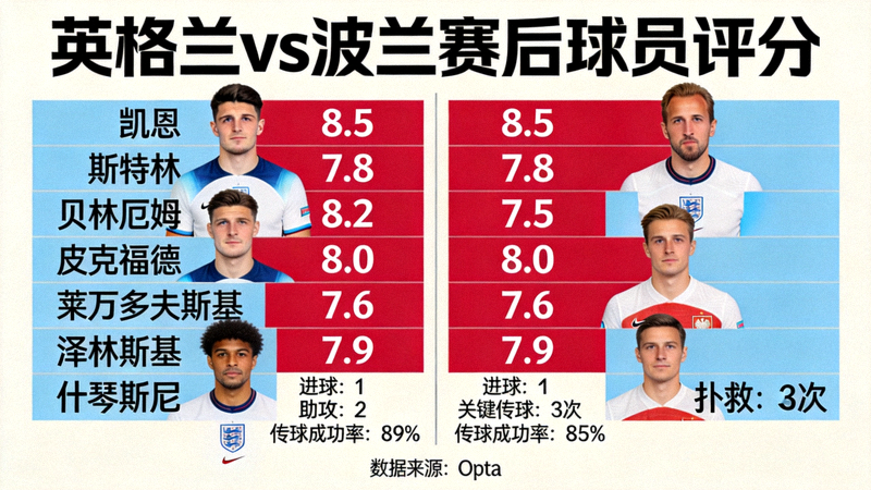 英格兰对阵波兰的赛后球员评分图，展示每位球员的评分与关键数据